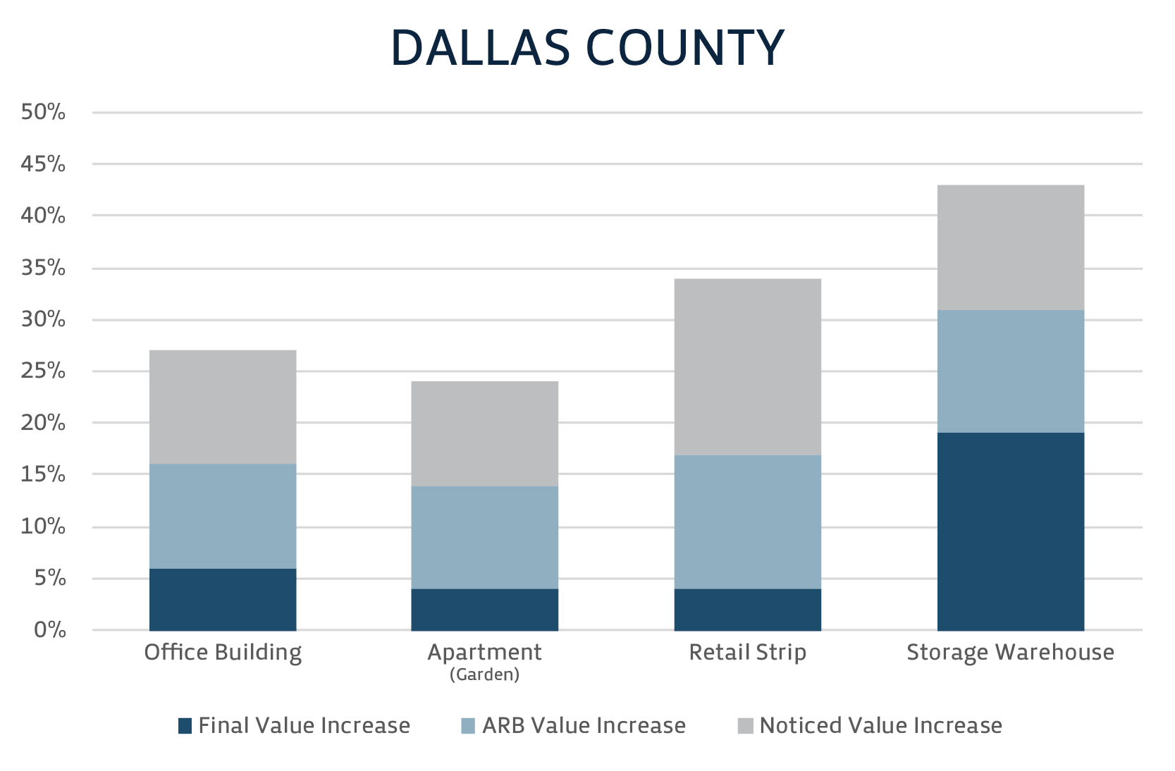 2016 Litigation Stats - Dallas County