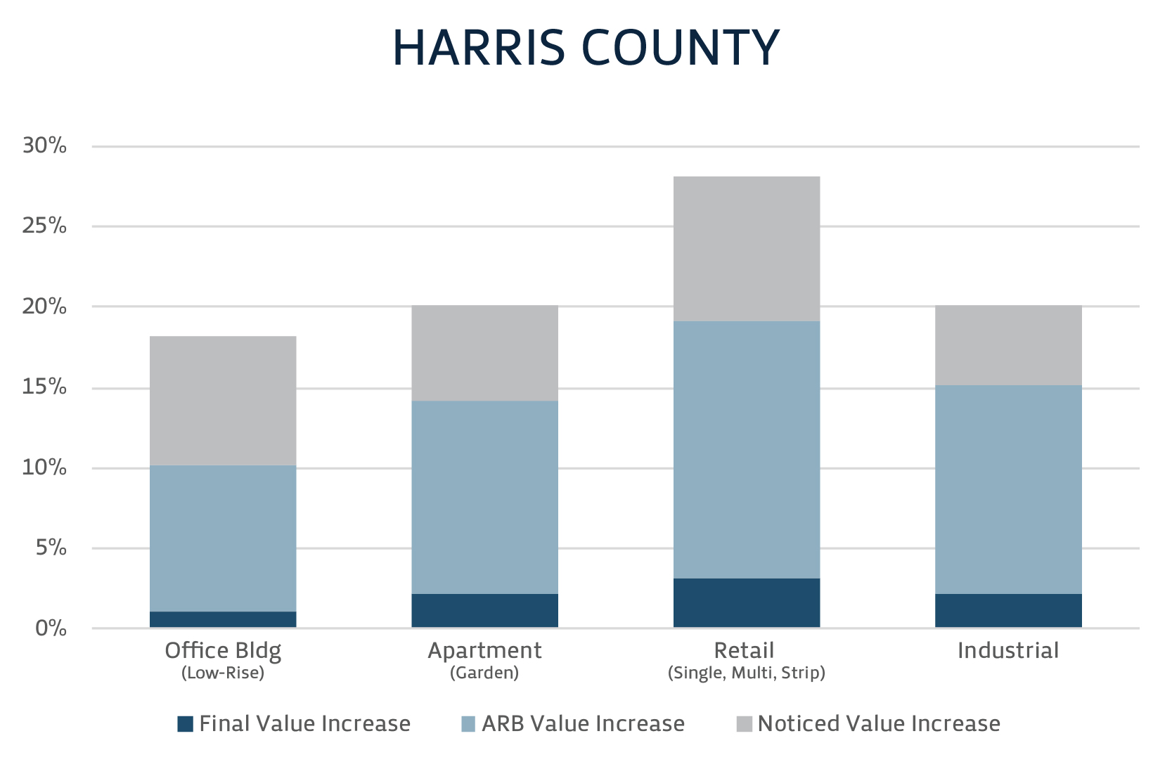 c2016 Litigation Stats - Harris County
